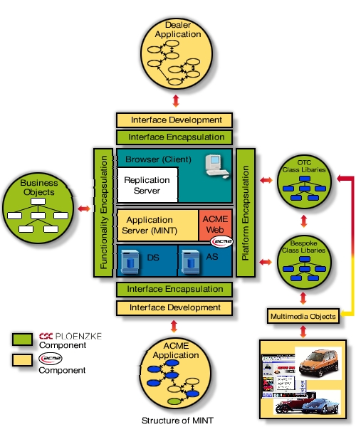 MINT Framework Structure